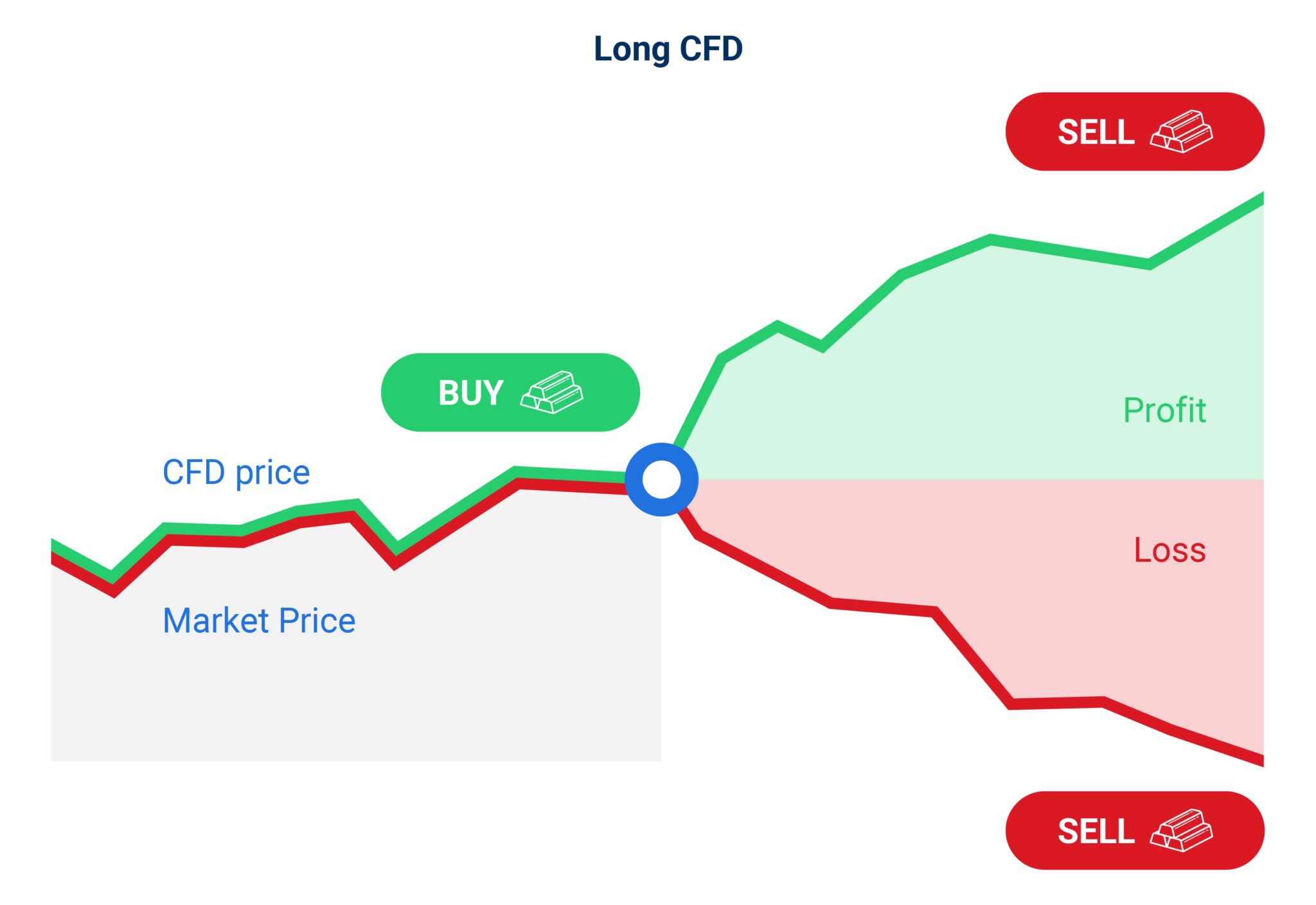 What Is A Pip In Forex Connectfinancials   CFD Trading Short Profit Long 1 2048x1409 